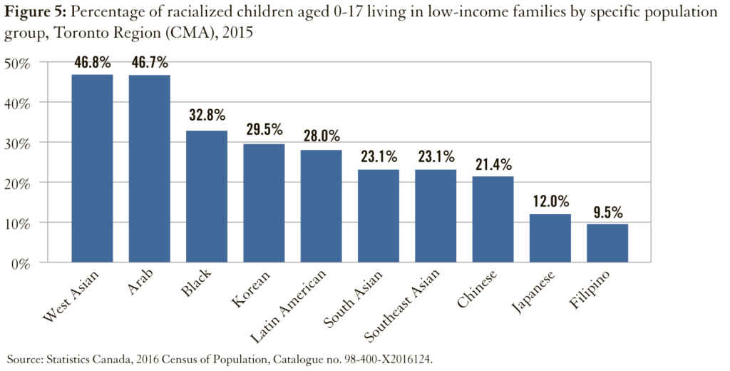 Seuls les familles d'origine phillipine seraient moins pauvres que les familles non racialisées (blanches).