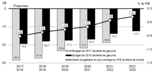 Budget fédéral 2018
