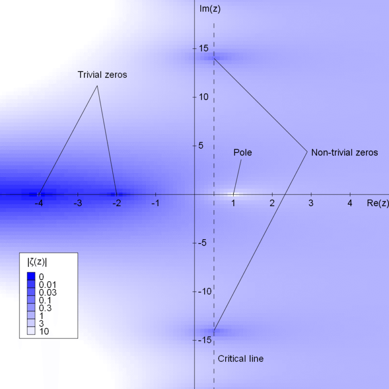 l’hypothèse de Riemann
