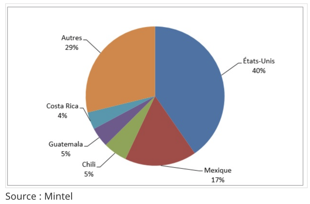 Sources des importations de fruits du Canada