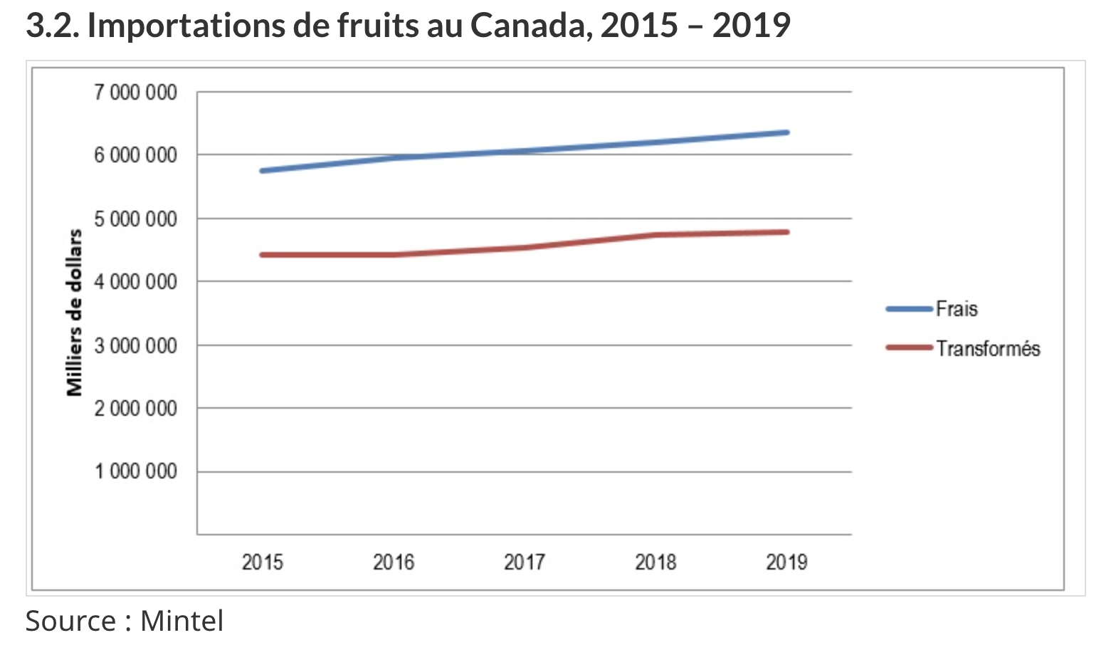 Importations de fruits du Canada