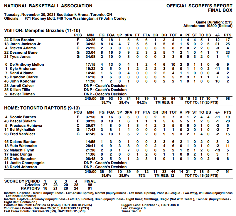 Stats Raptors Grizzlies