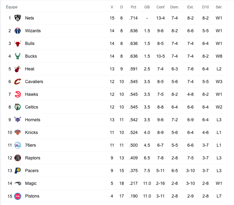 Classement conférence Est 