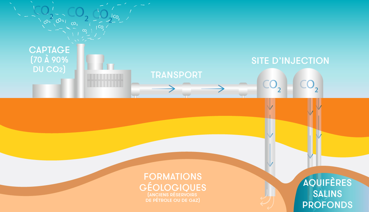 Captage Et S Questration Du Co Faisable Mais Co Teux