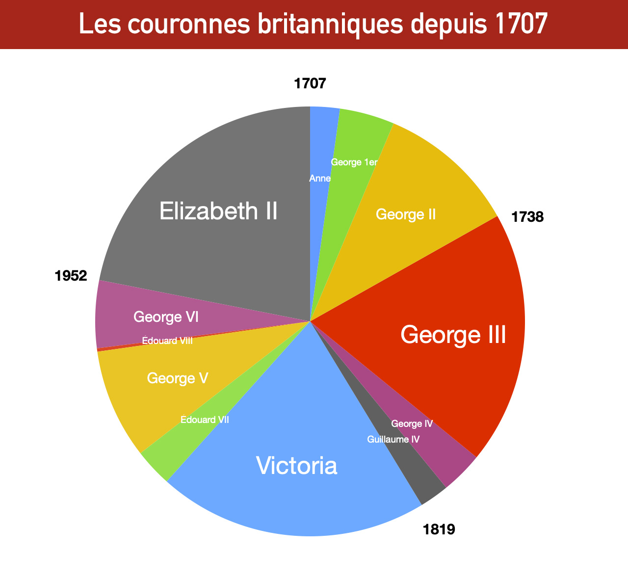 Elizabeth II règne depuis 70 ans... Quand le temps mène le changement