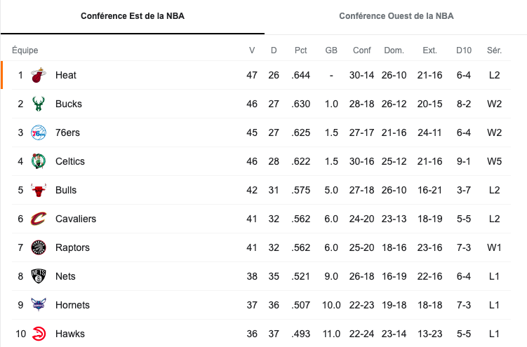 classement NBA