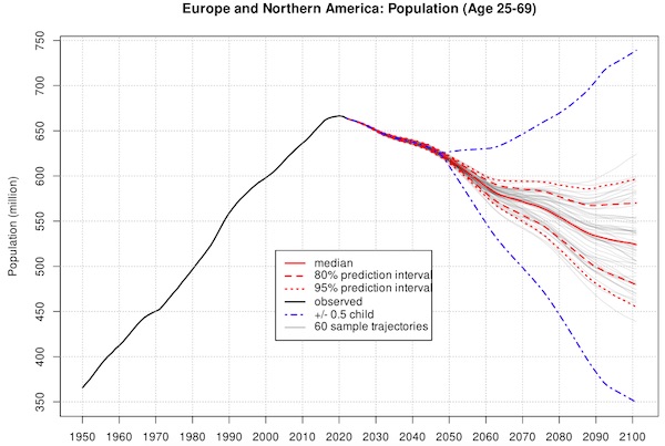 Croissance démographique - Projections - ONU-1