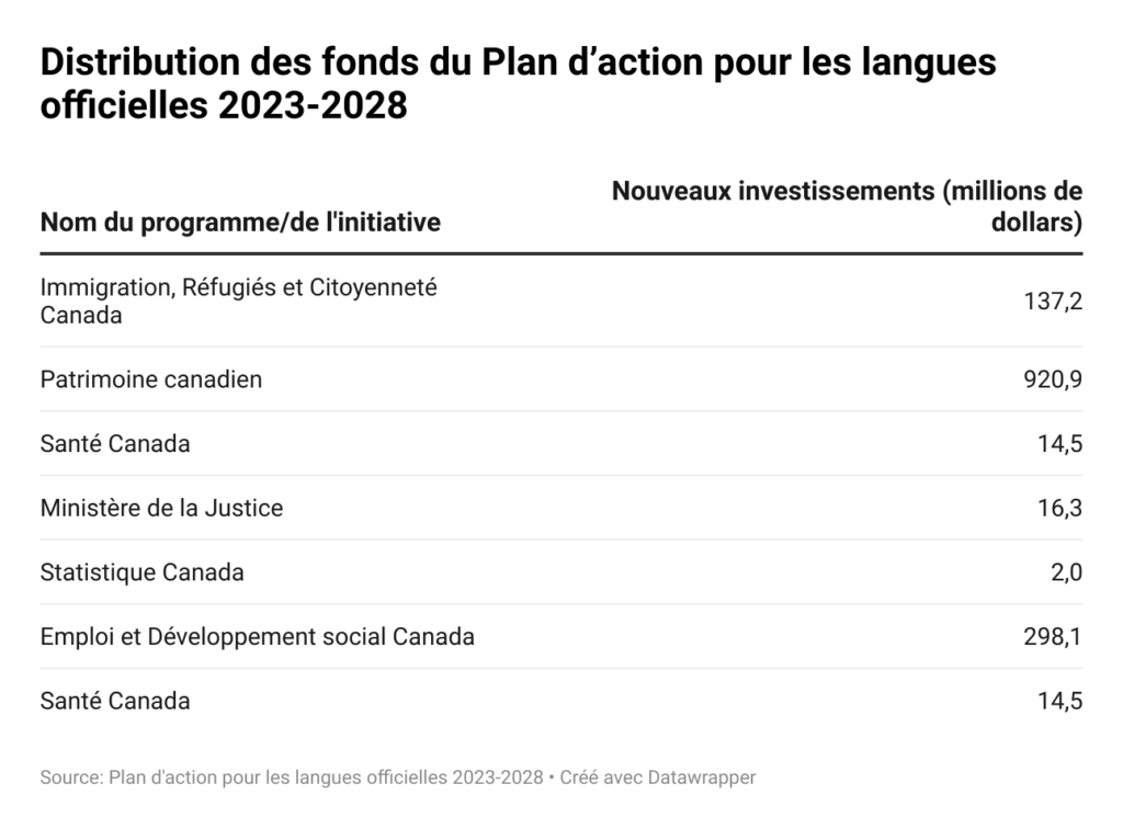 Plan d'action pour les langues officielles 2023-28