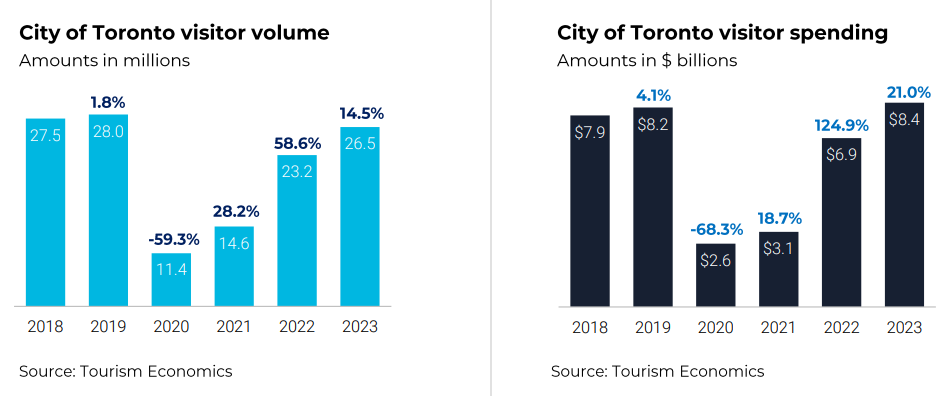 Tourisme Toronto