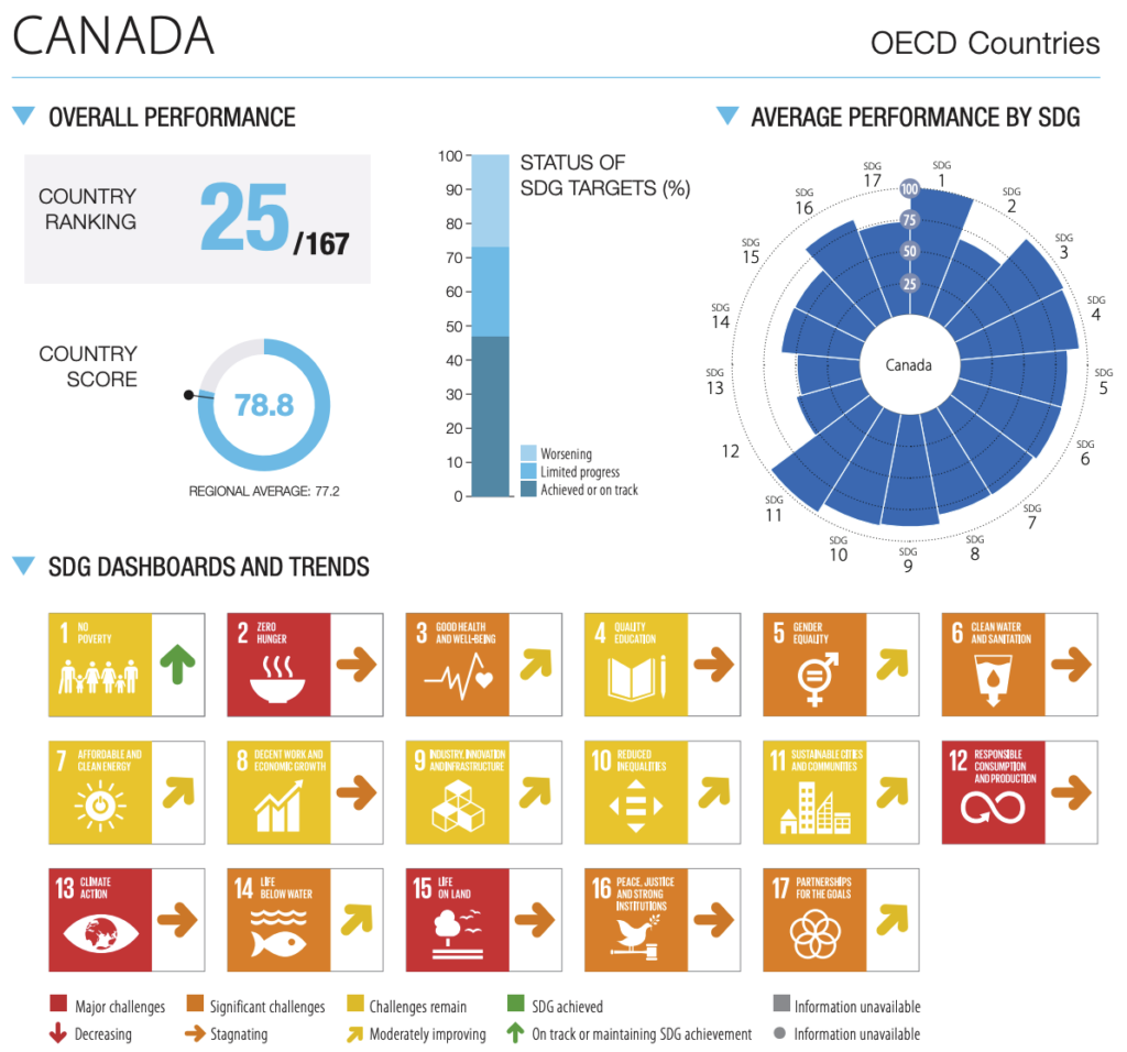 Agenda 2030, objectifs de développement durable