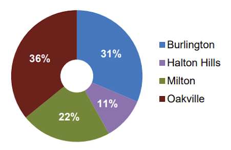 Halton