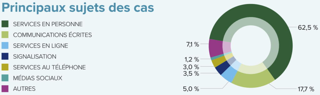 services en français de l'Ontario