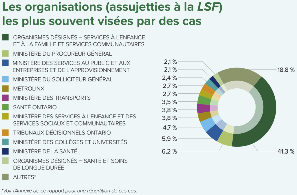 services en français de l'Ontario