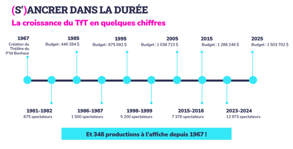 TfT théâtre