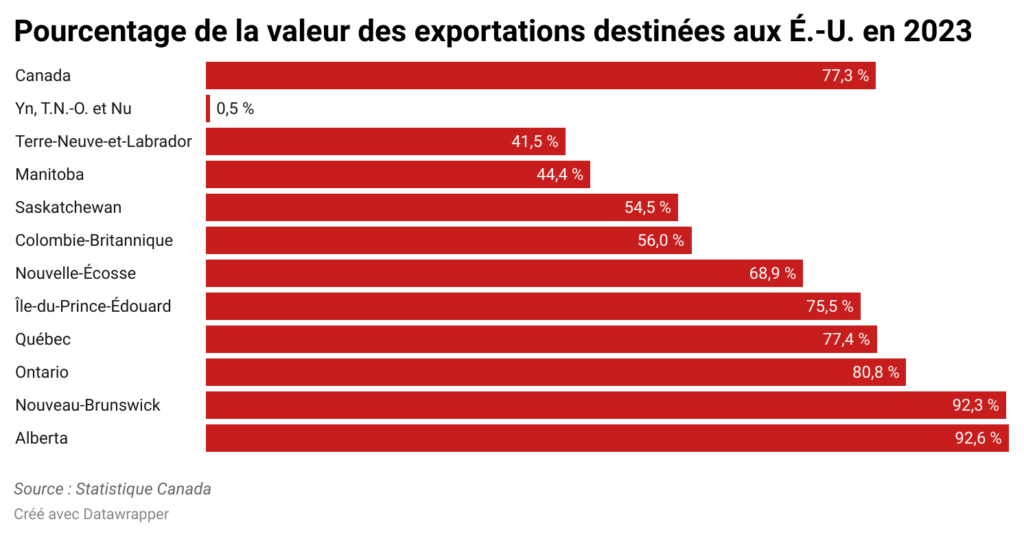 Tarifs douaniers, économie