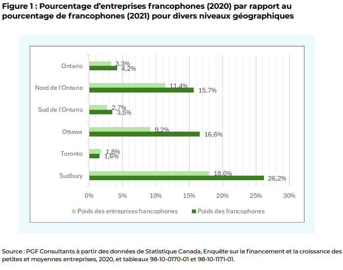 entreprises francophones, FGA livre blanc, économie franco-ontarienne