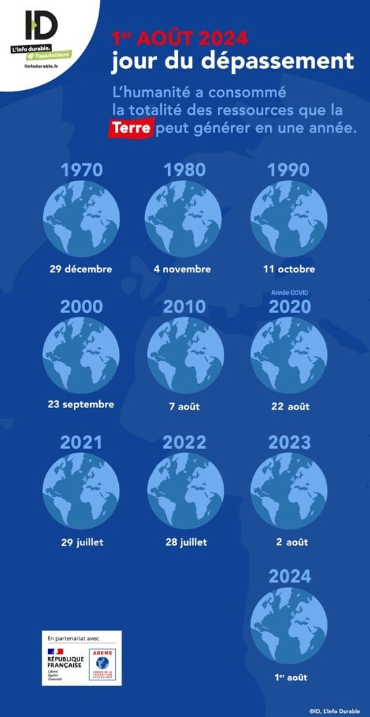 monde, environnement, climat