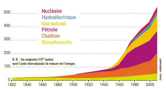 monde, environnement, climat