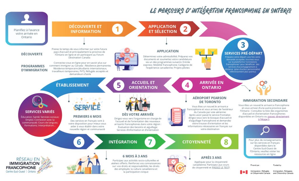 immigrants, intégration, immigration