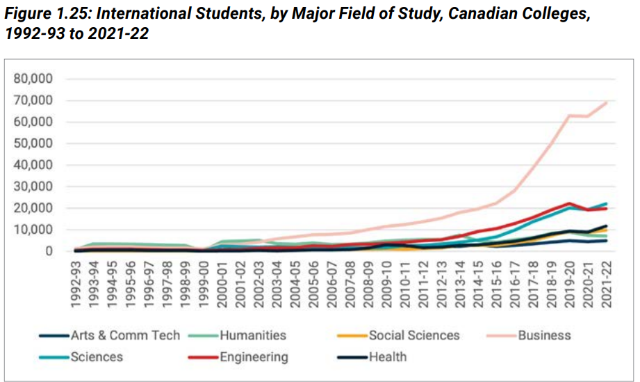 collèges, étudiants internationaux