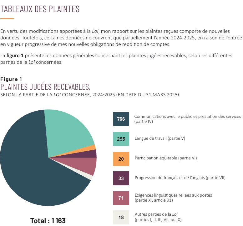 langues officielles
