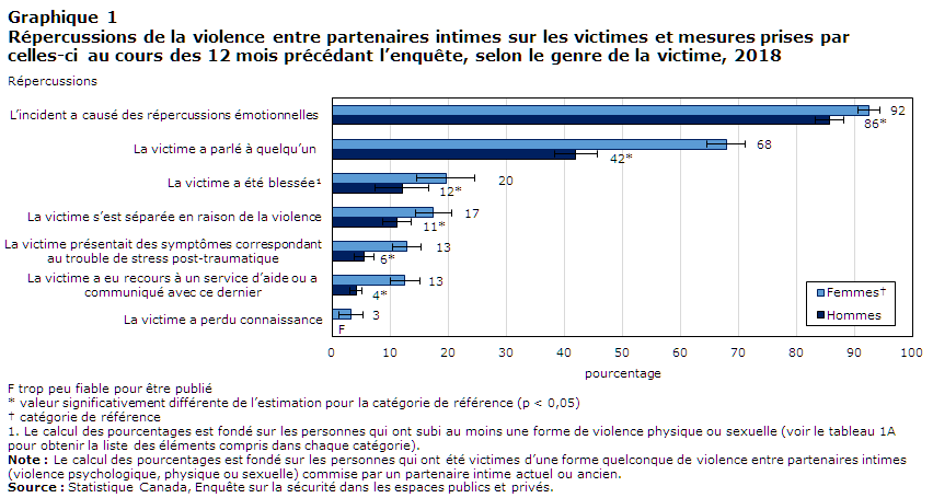 violence domestique, pères, papas, hommes