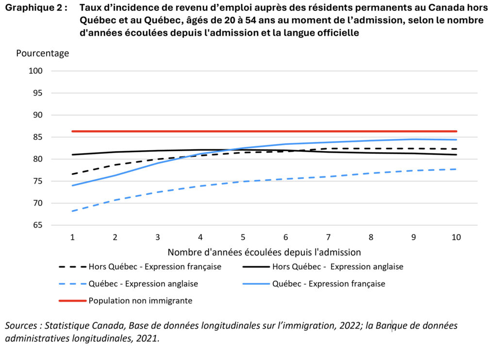 Immigration, bilinguisme