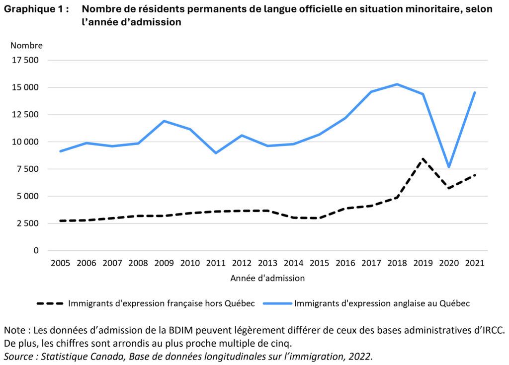 Immigration, bilinguisme