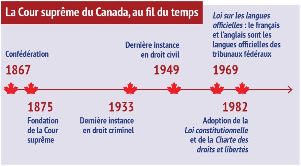 Court suprême du Canada.