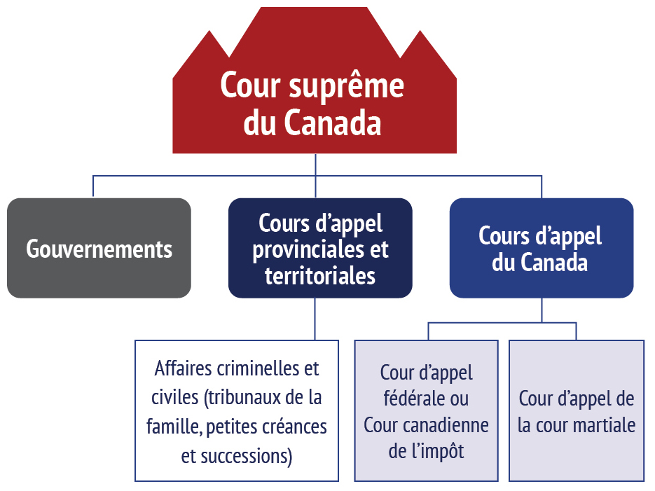 Court suprême du Canada.