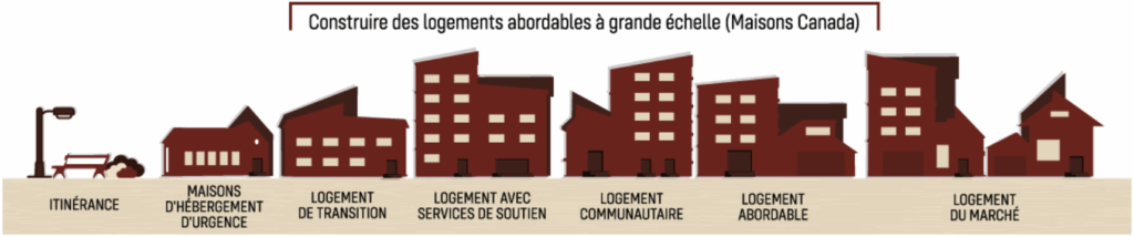 maisons canada, logements