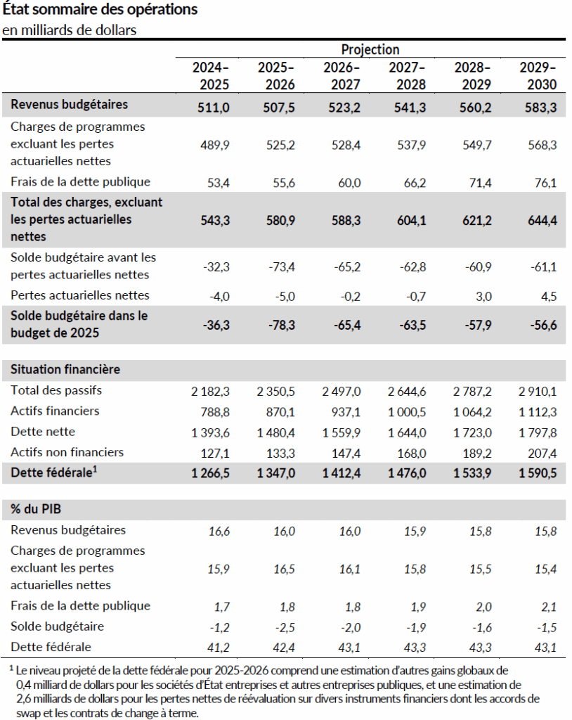 budget fédéral 2025, Carney