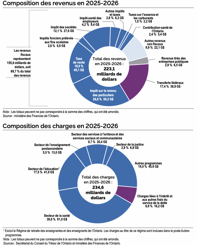Ontario, énoncé économique d'automne 2025