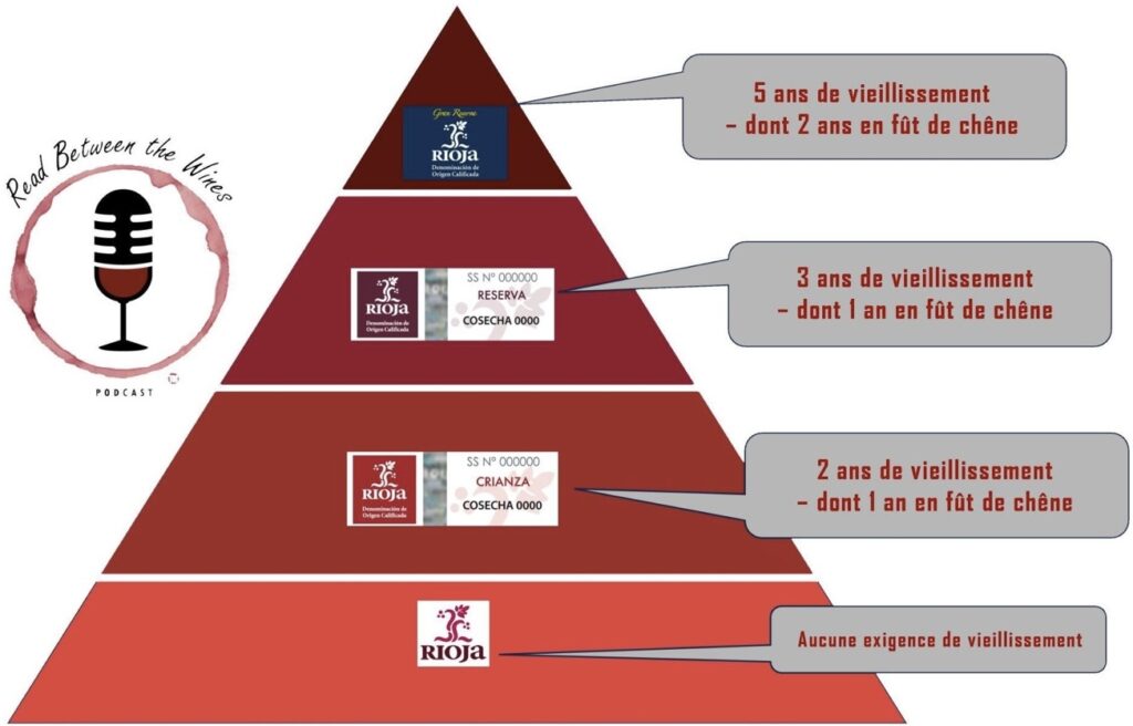 Vins, Rioja, Espagne