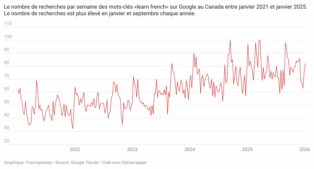 Résolution du Nouvel An : apprendre le français