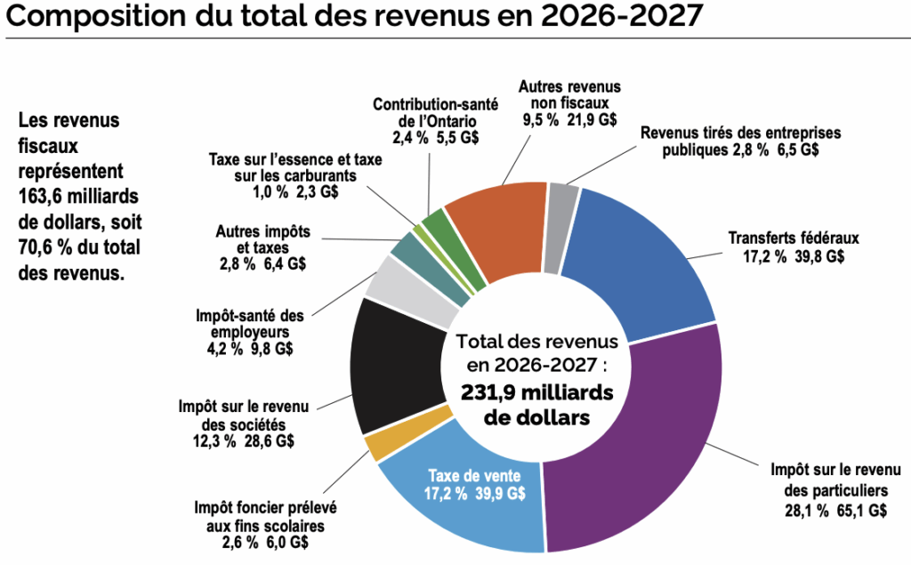 budget de l'Ontario 2026-27