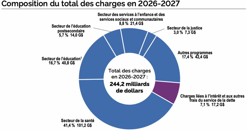 budget de l'Ontario 2026-27