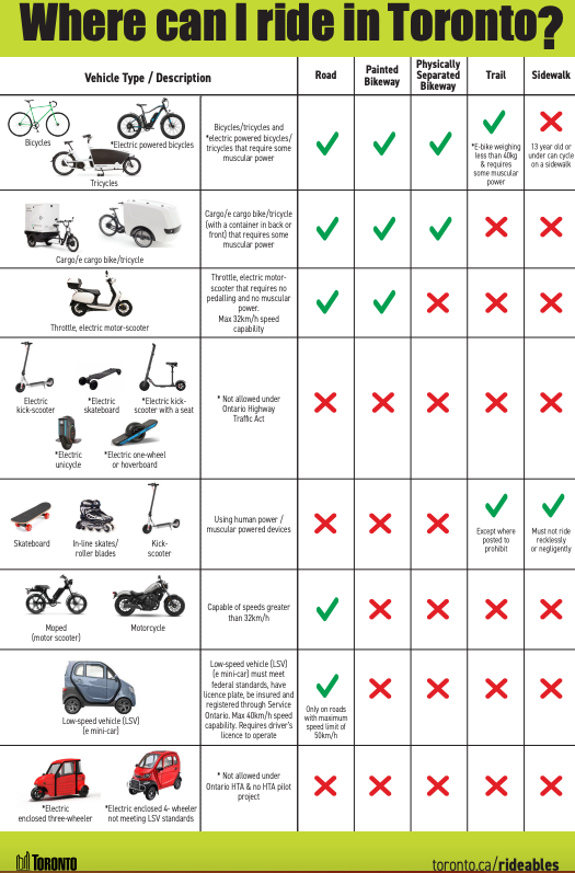 livreurs, micromobilité, deux-roues, vélo