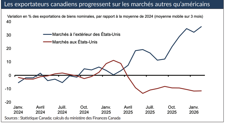 Mise à jour économique, printemps 2026