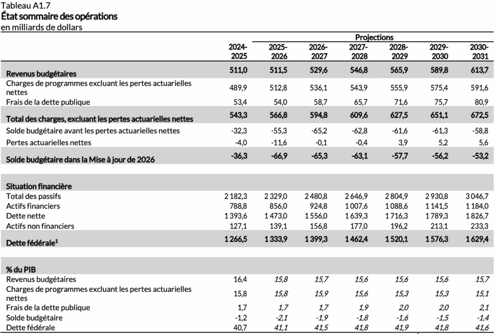 Mise à jour économique, printemps 2026
