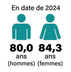 Espérance de vie des hommes
