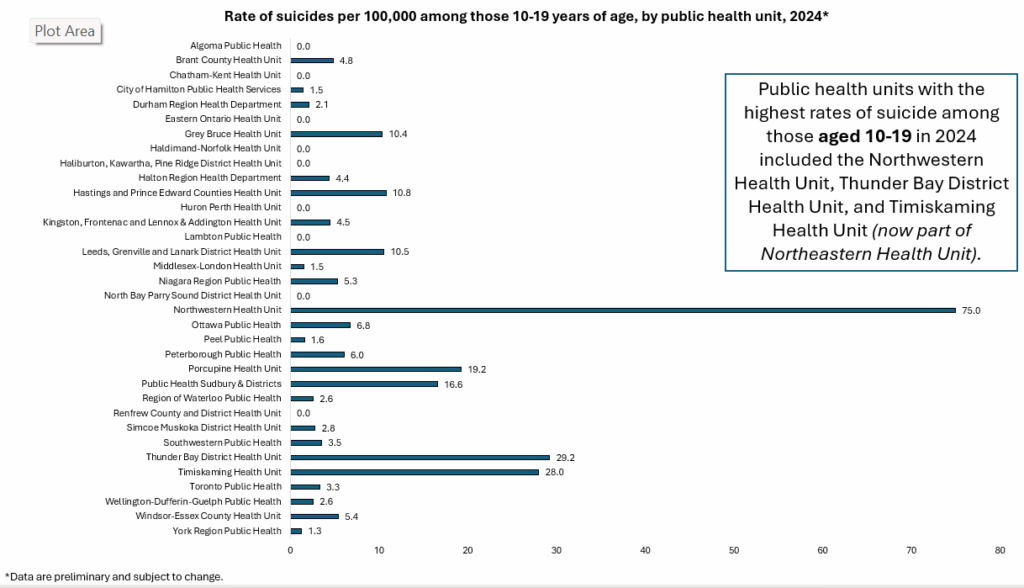 Suicide des jeunes à Toronto.