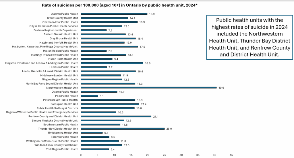 Suicides à Toronto.