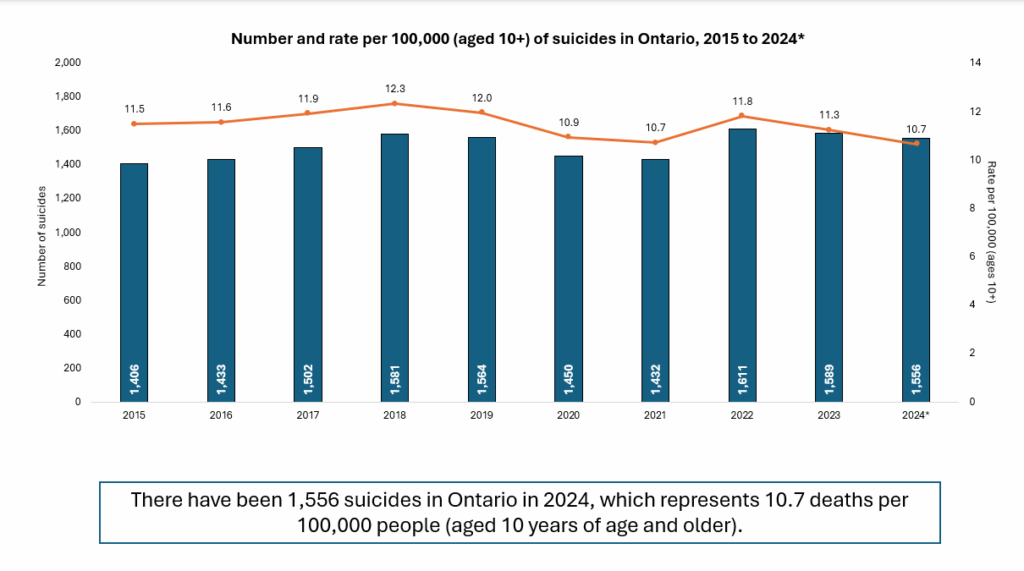 Suicides en Ontario.