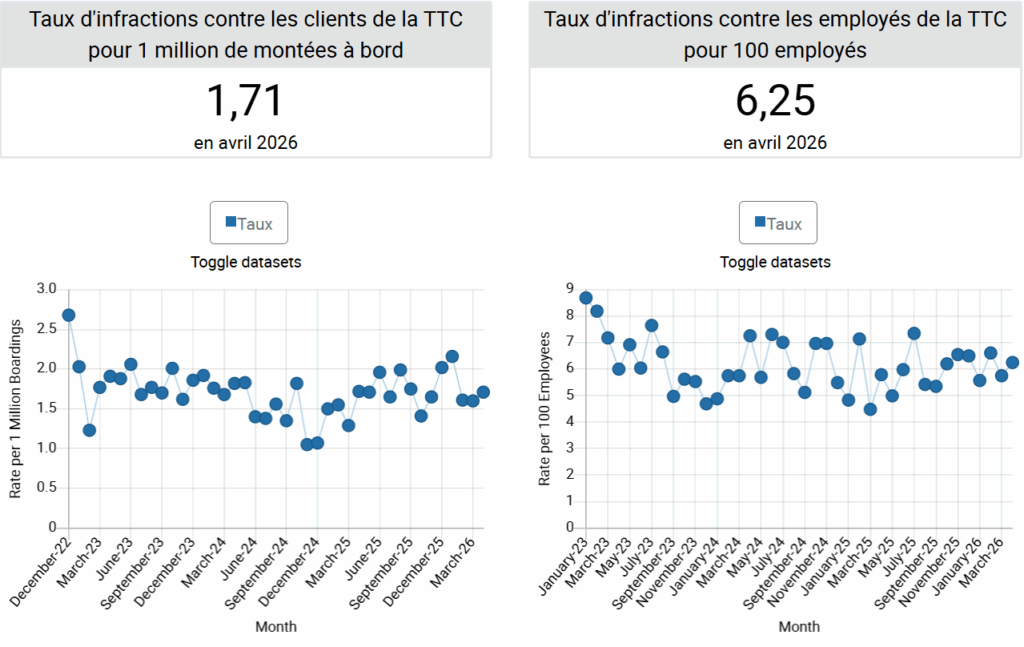 Sentiment mitigé des usagers de la TTC.