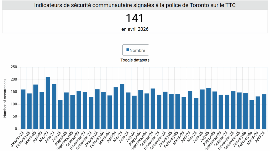 Sécurité dans le réseau de la TTC