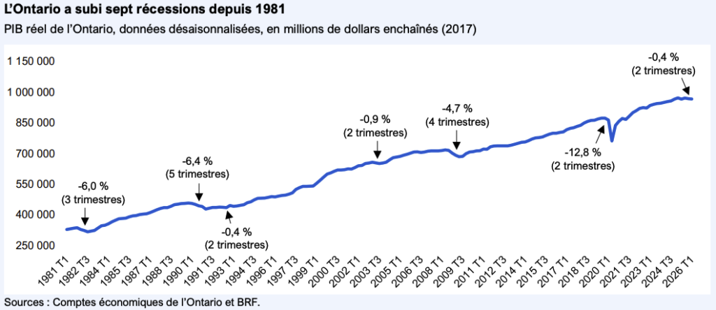 BRF Ontario récession