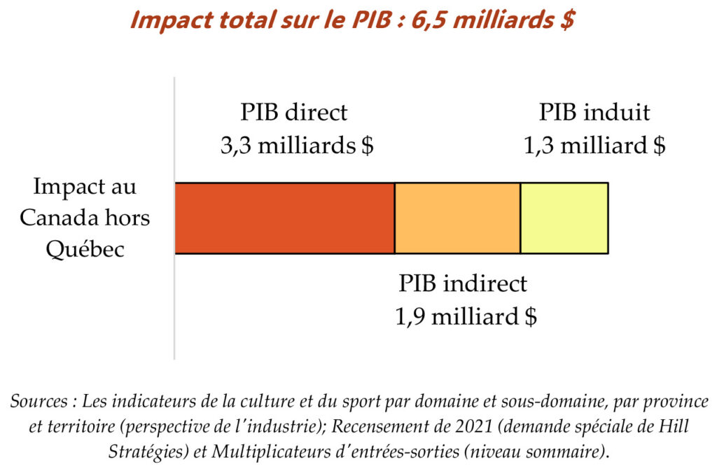 culture, Analyse de l'impact économique de la communauté culturelle