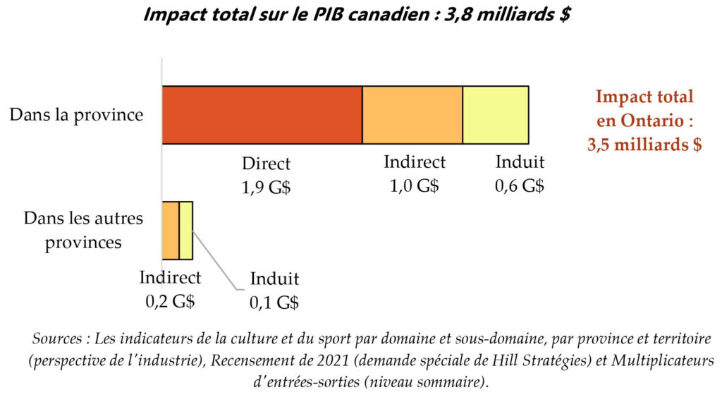 culture, Analyse de l'impact économique de la communauté culturelle