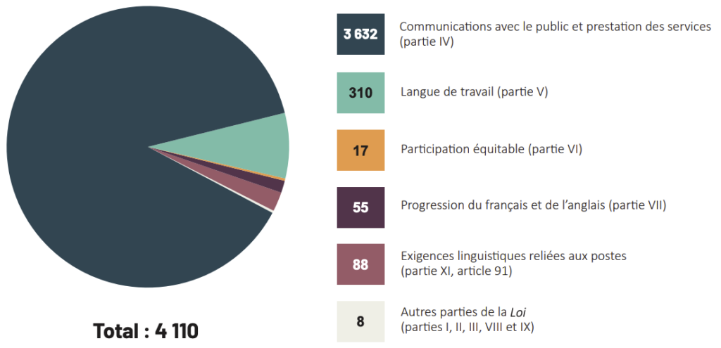 Commissariat aux langues officielles du Canada